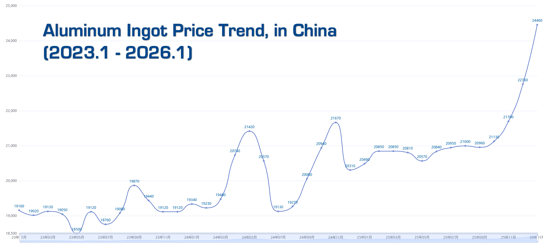 Image of Analysis of Aluminum Ingot Prices from 2023 to January 2026 and Future Outlook
